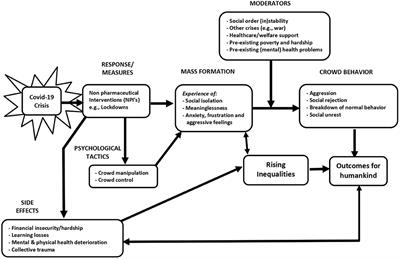 Frontiers | Aggressive measures, rising inequalities, and mass formation  during the COVID-19 crisis: An overview and proposed way forward